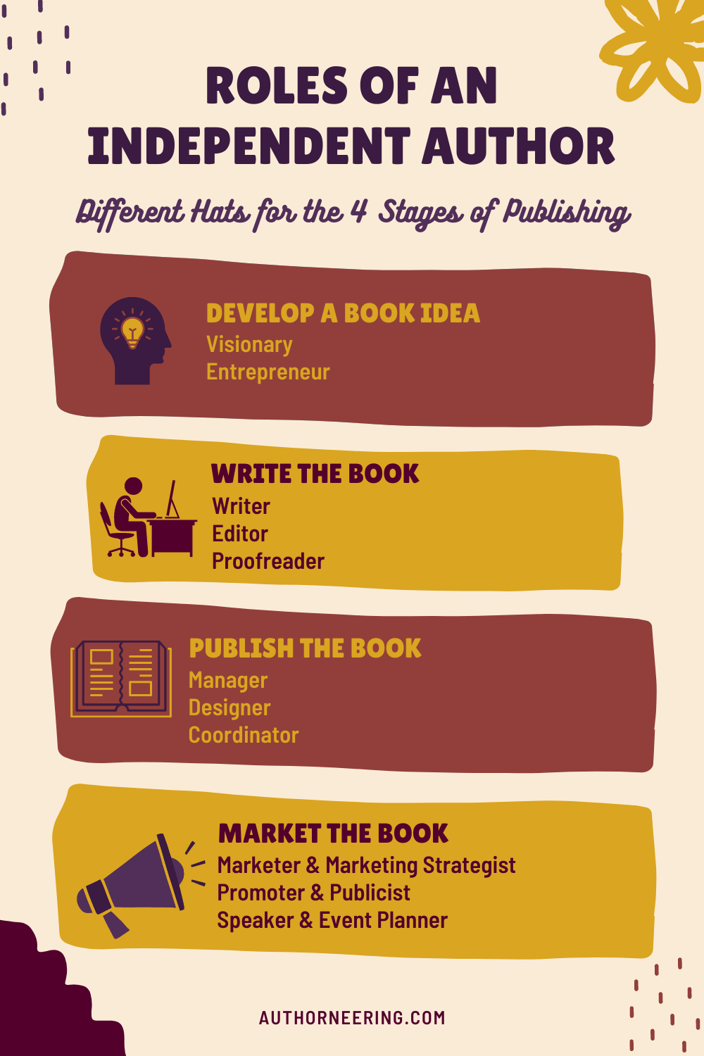 Roles of an Independent Author